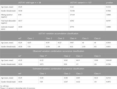 Genetic variations underlying Gilbert syndrome and HBV infection outcomes: a cross-sectional study